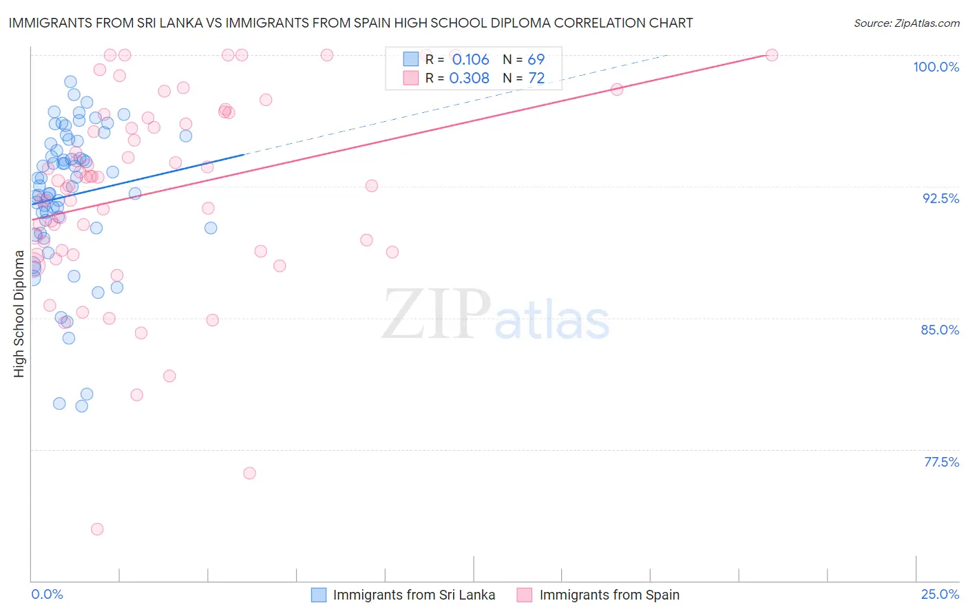 Immigrants from Sri Lanka vs Immigrants from Spain High School Diploma