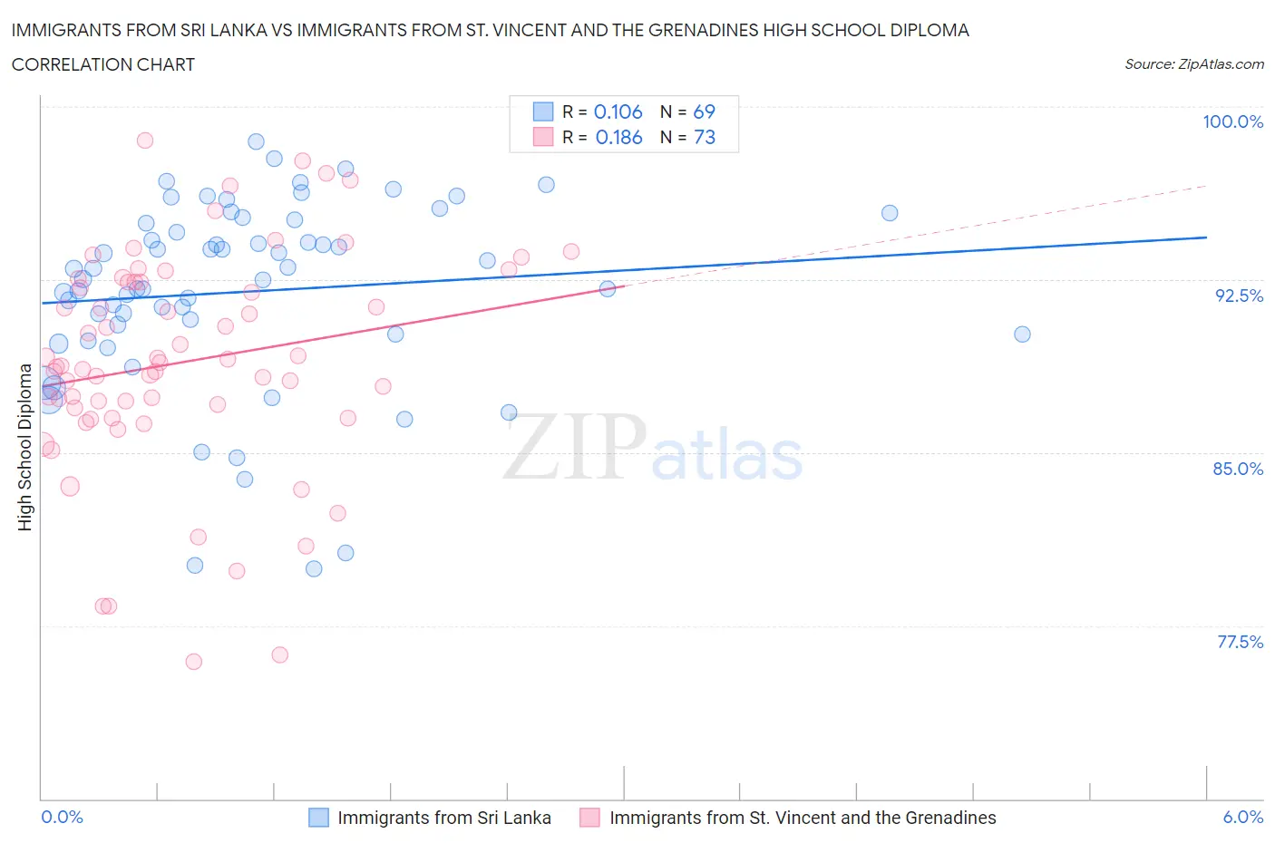 Immigrants from Sri Lanka vs Immigrants from St. Vincent and the Grenadines High School Diploma