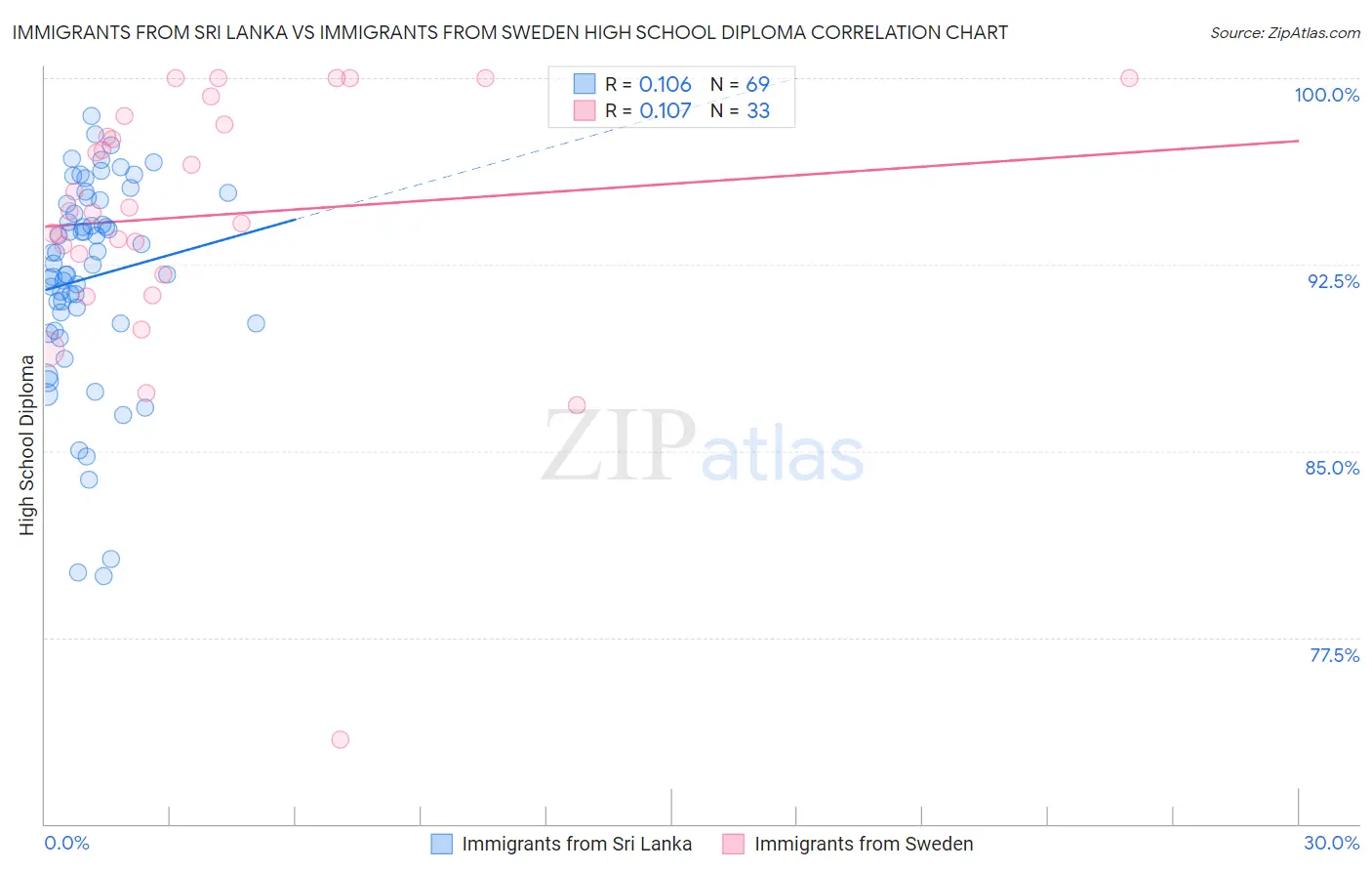 Immigrants from Sri Lanka vs Immigrants from Sweden High School Diploma