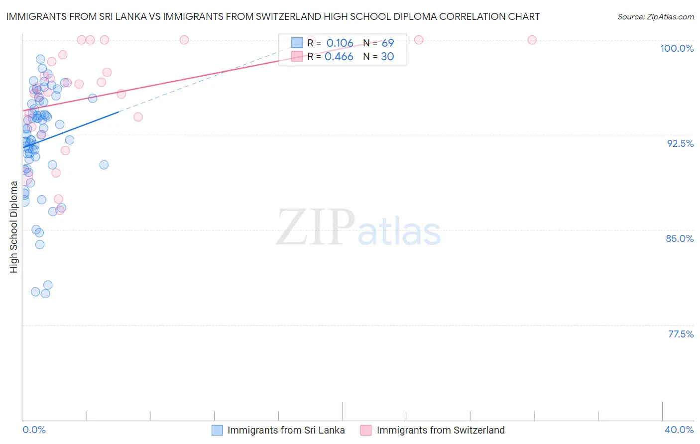 Immigrants from Sri Lanka vs Immigrants from Switzerland High School Diploma