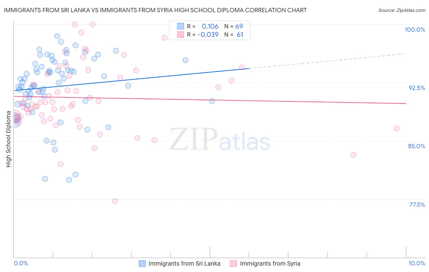 Immigrants from Sri Lanka vs Immigrants from Syria High School Diploma