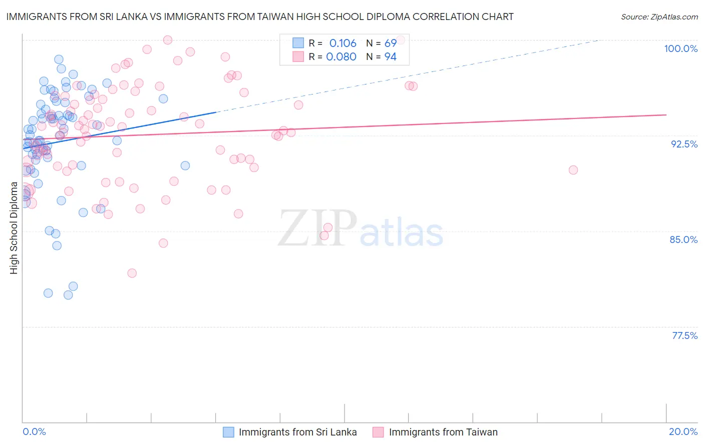 Immigrants from Sri Lanka vs Immigrants from Taiwan High School Diploma