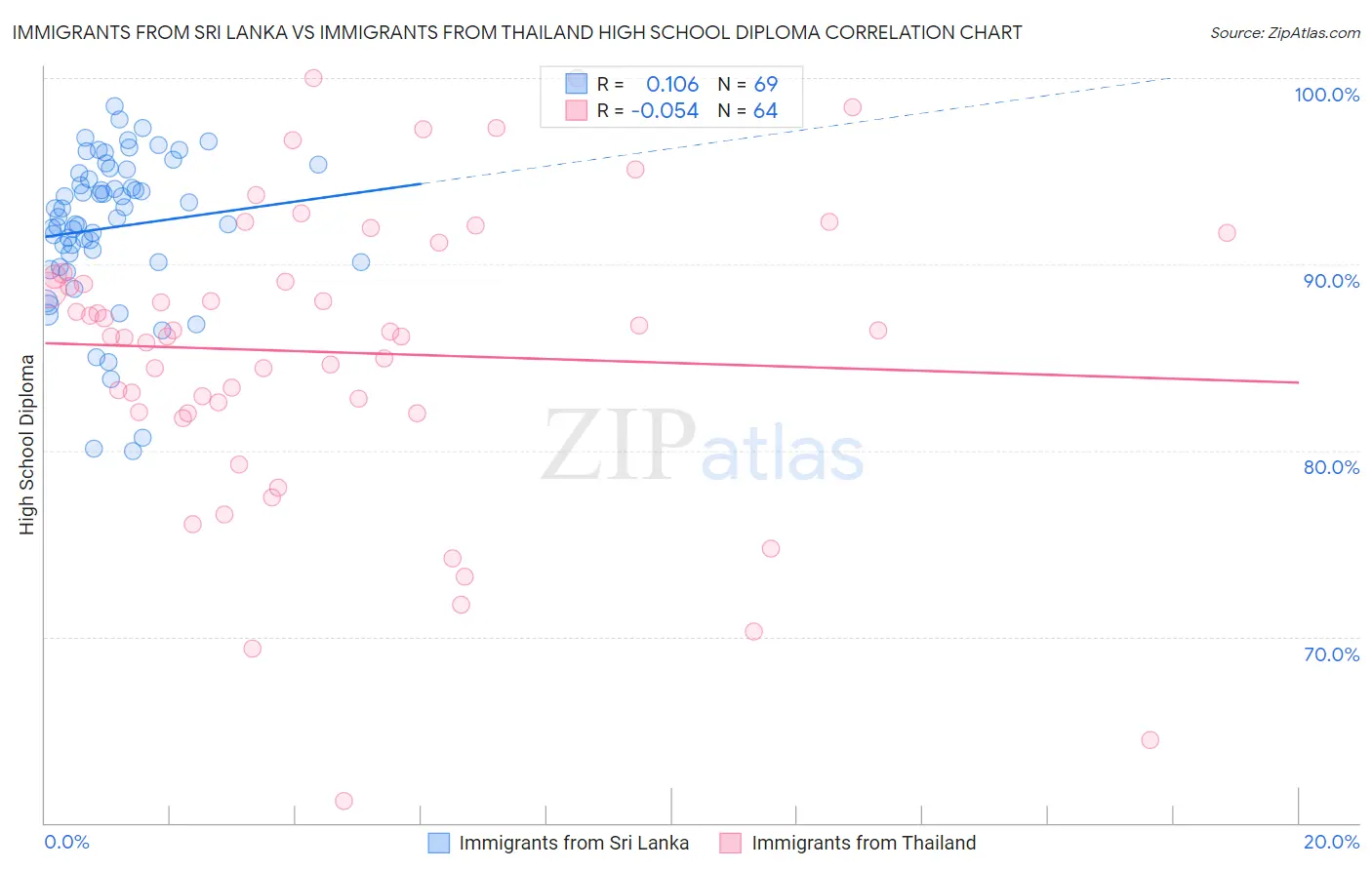 Immigrants from Sri Lanka vs Immigrants from Thailand High School Diploma
