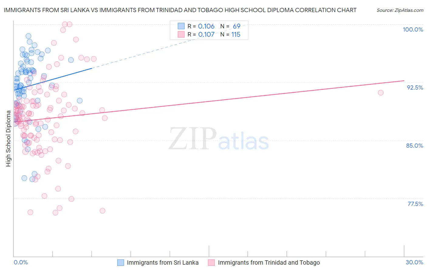 Immigrants from Sri Lanka vs Immigrants from Trinidad and Tobago High School Diploma