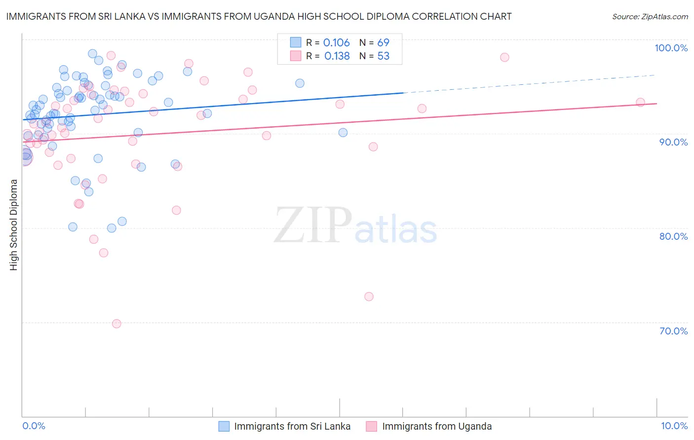 Immigrants from Sri Lanka vs Immigrants from Uganda High School Diploma