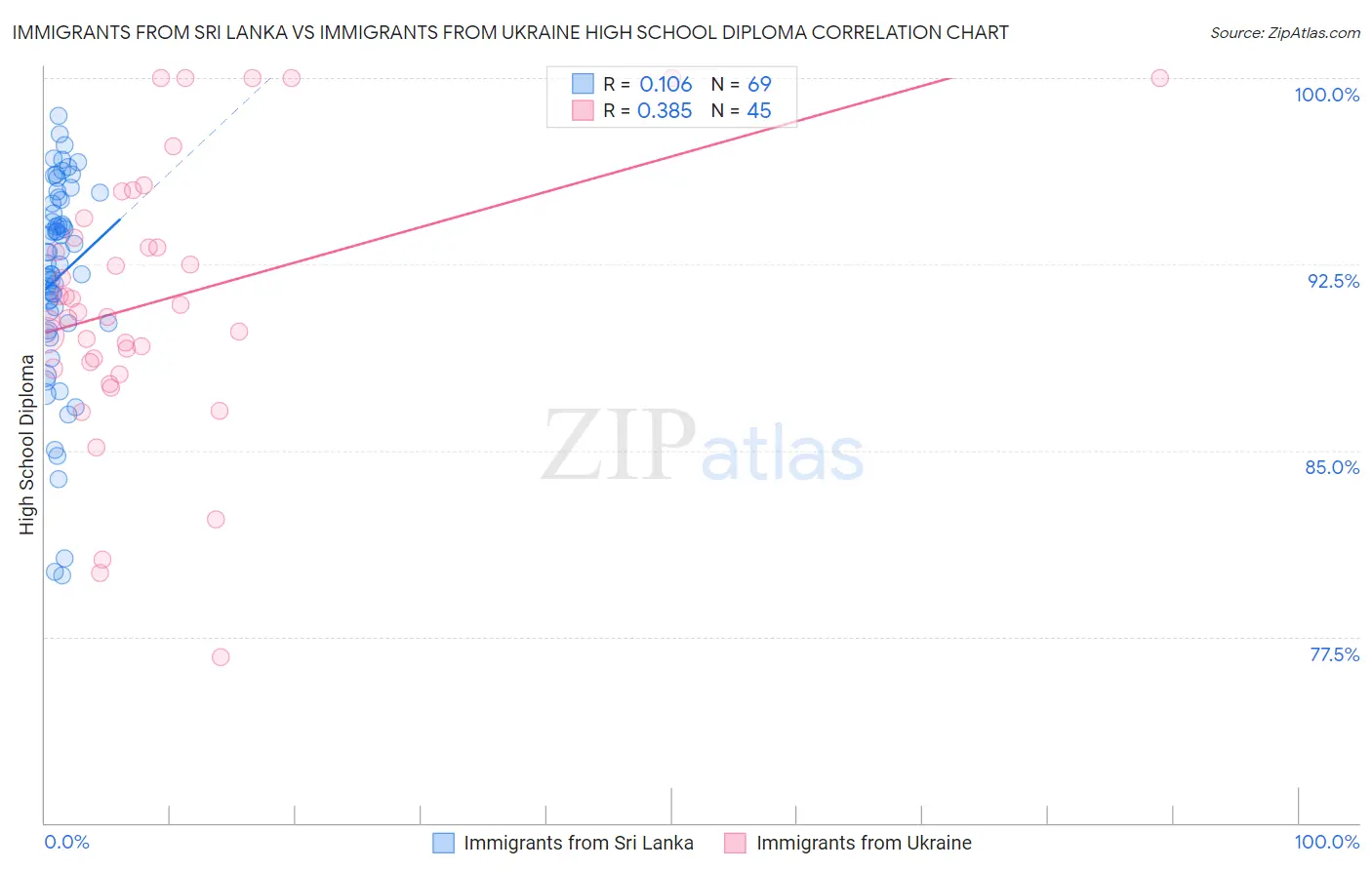 Immigrants from Sri Lanka vs Immigrants from Ukraine High School Diploma