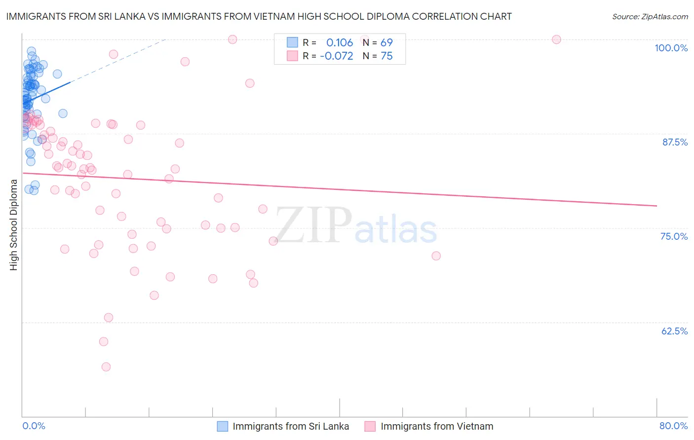 Immigrants from Sri Lanka vs Immigrants from Vietnam High School Diploma