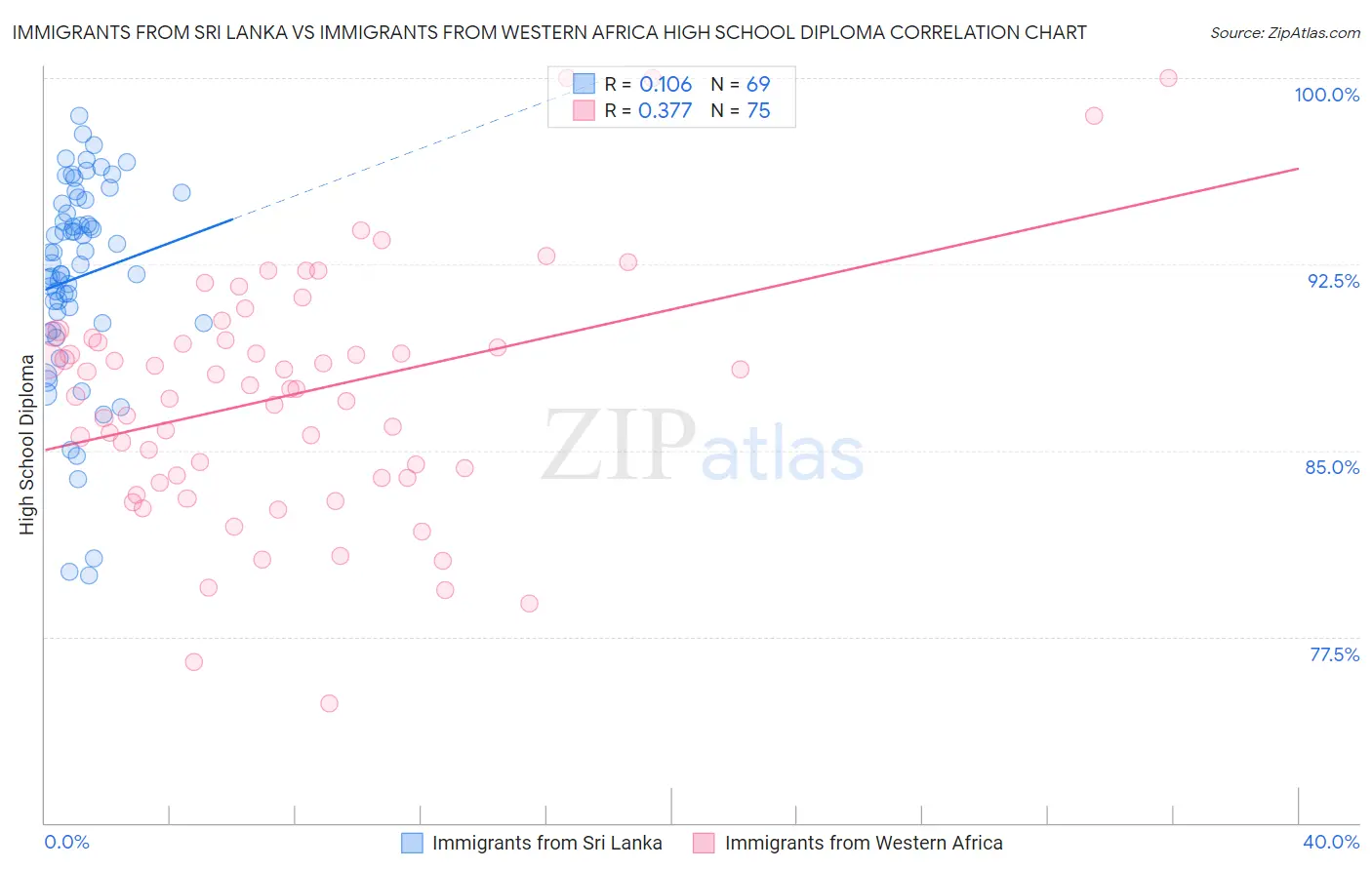 Immigrants from Sri Lanka vs Immigrants from Western Africa High School Diploma