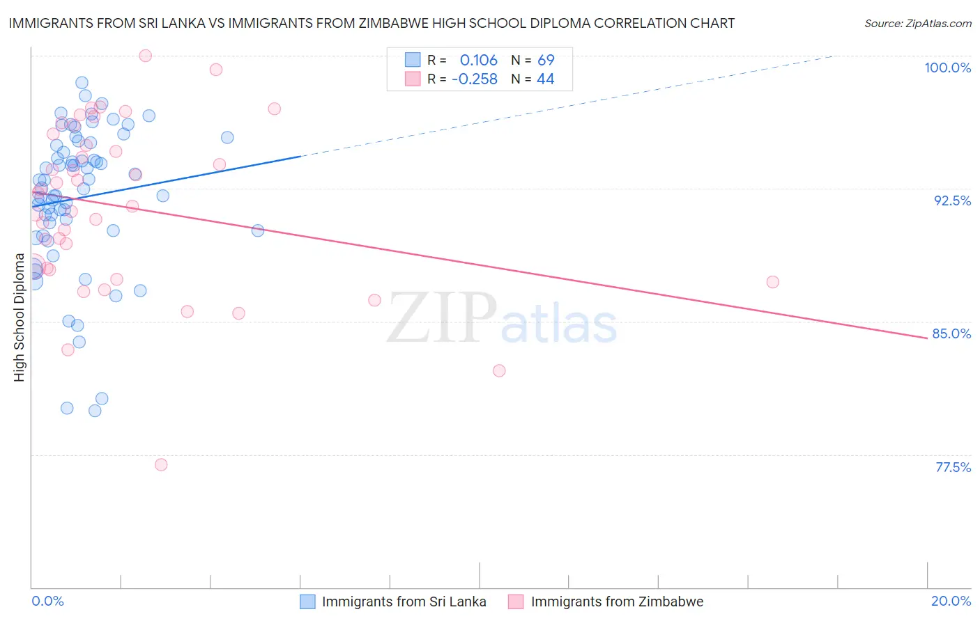 Immigrants from Sri Lanka vs Immigrants from Zimbabwe High School Diploma
