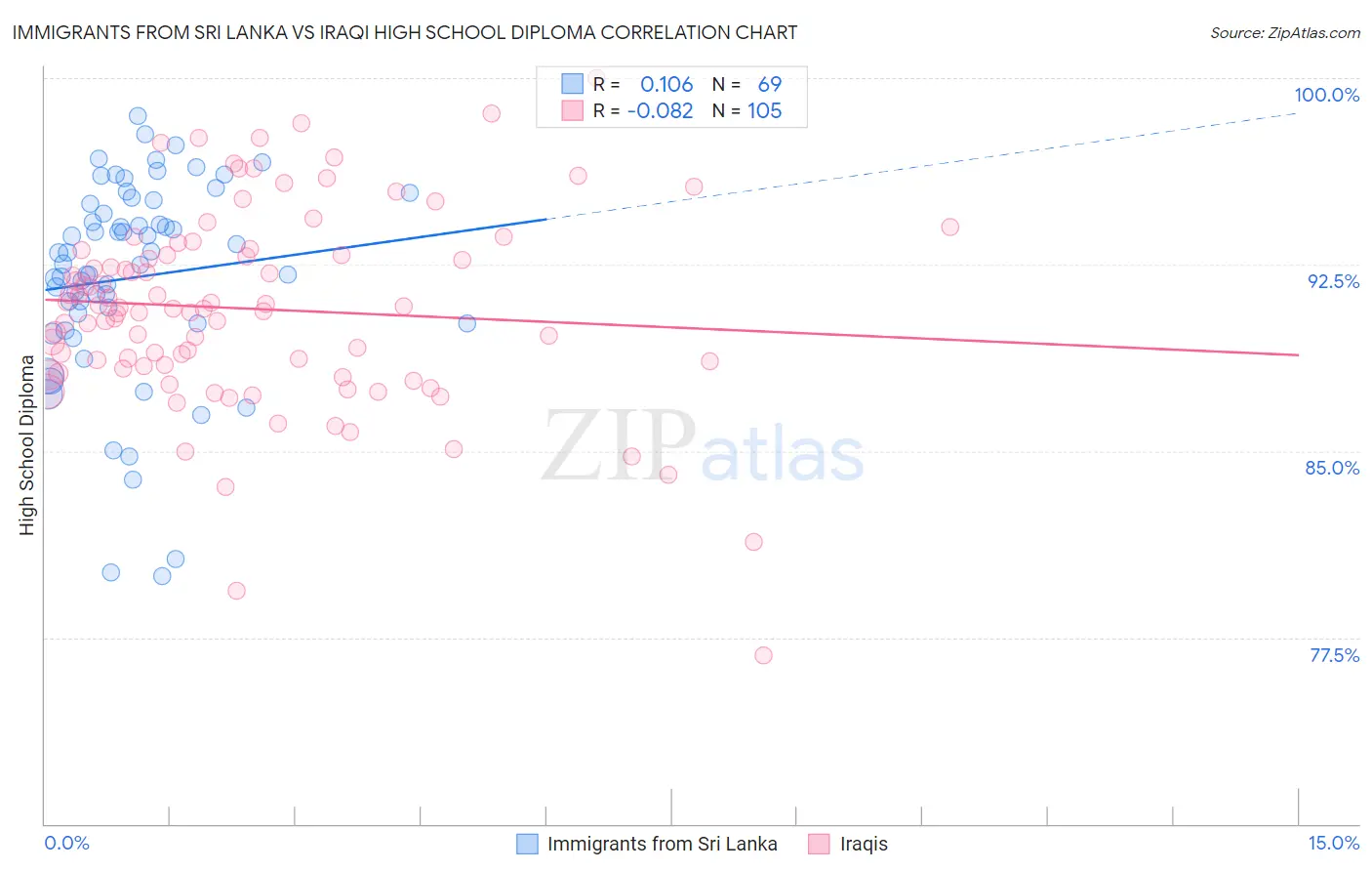 Immigrants from Sri Lanka vs Iraqi High School Diploma