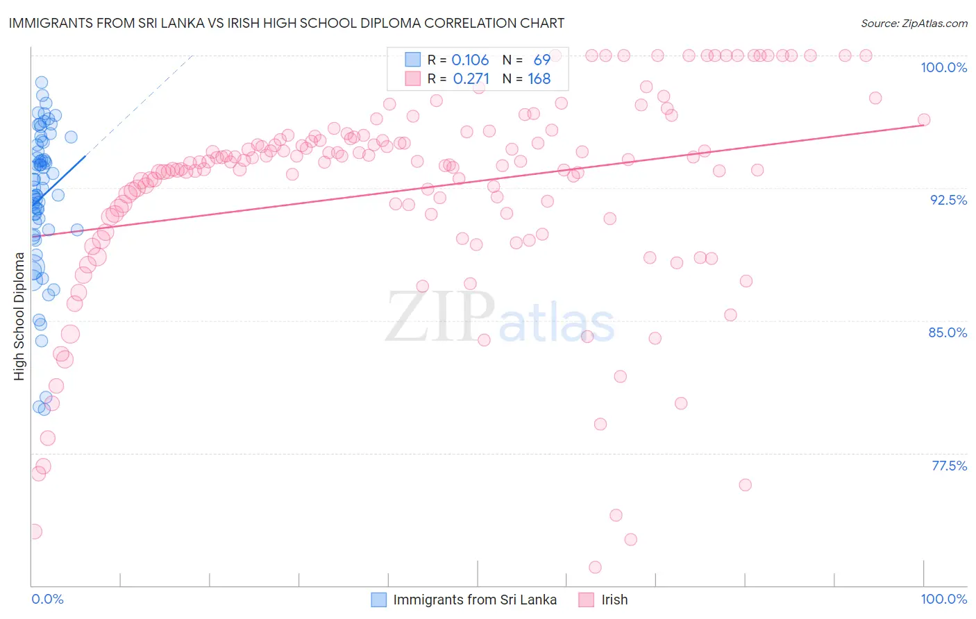 Immigrants from Sri Lanka vs Irish High School Diploma