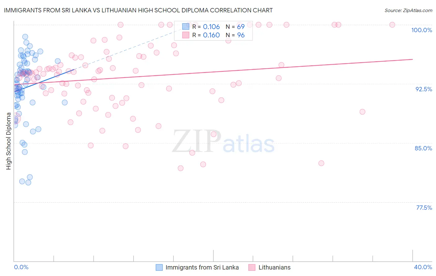 Immigrants from Sri Lanka vs Lithuanian High School Diploma