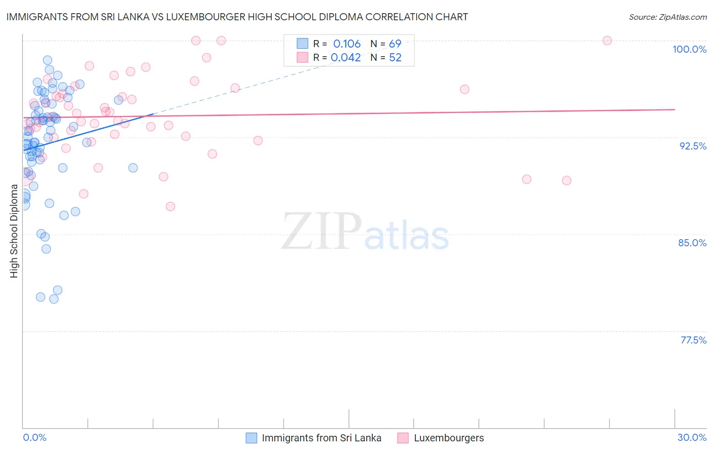 Immigrants from Sri Lanka vs Luxembourger High School Diploma