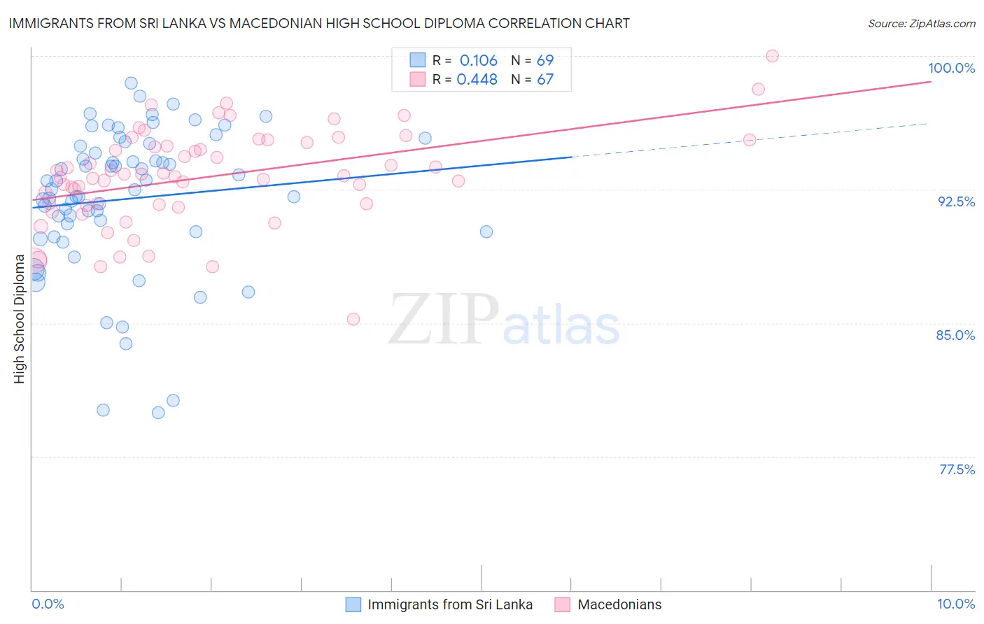 Immigrants from Sri Lanka vs Macedonian High School Diploma