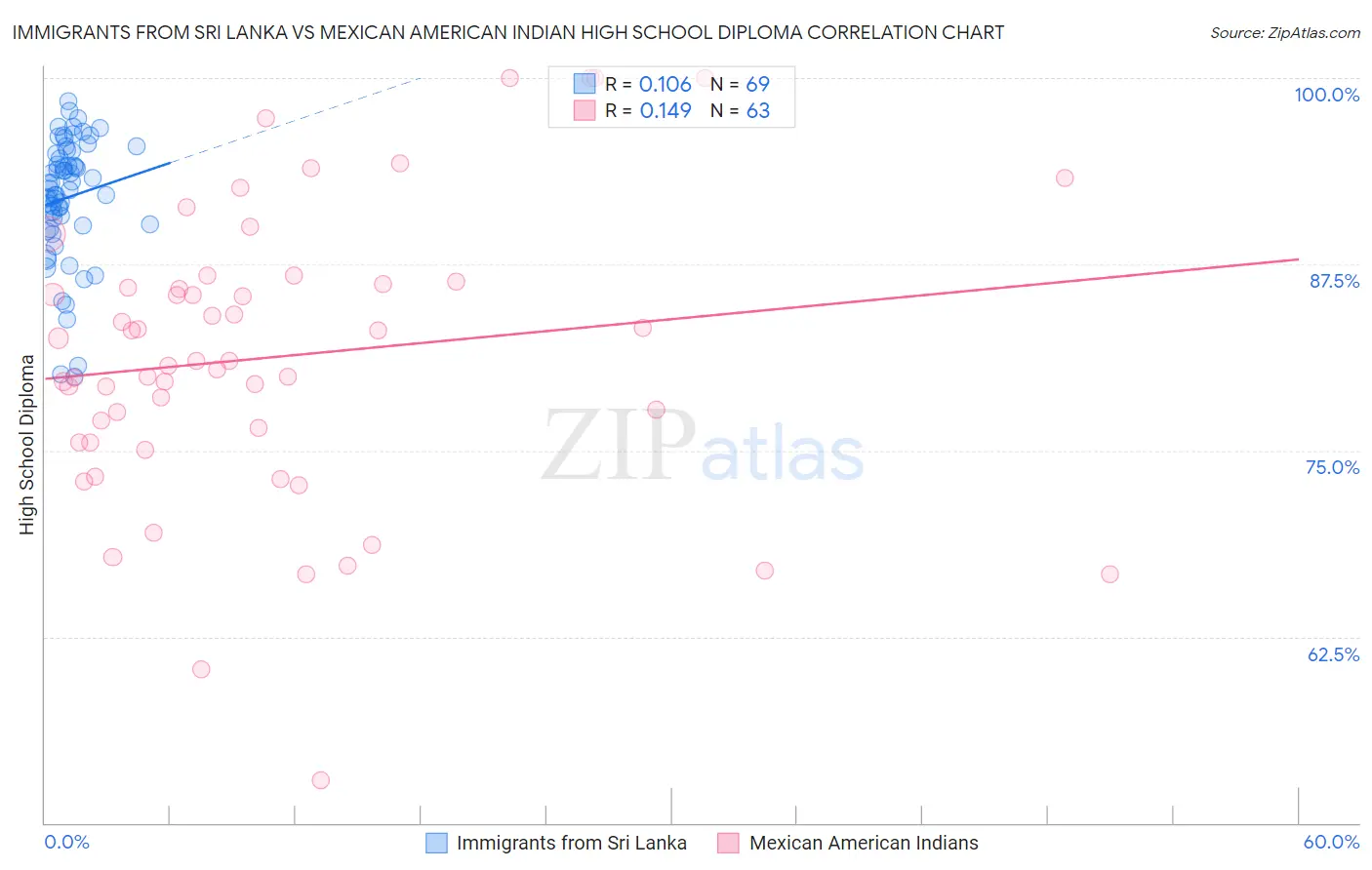 Immigrants from Sri Lanka vs Mexican American Indian High School Diploma