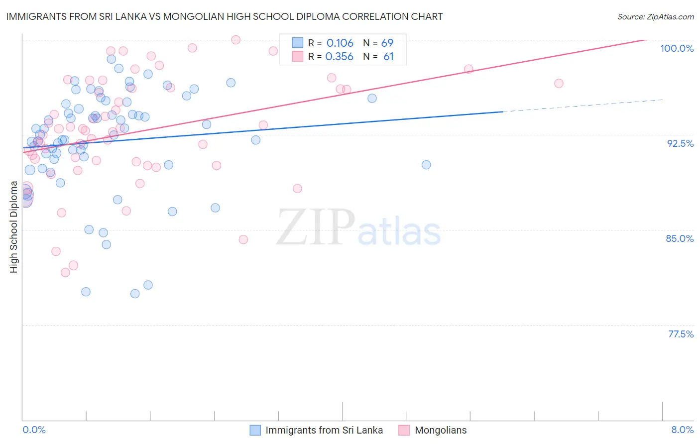 Immigrants from Sri Lanka vs Mongolian High School Diploma