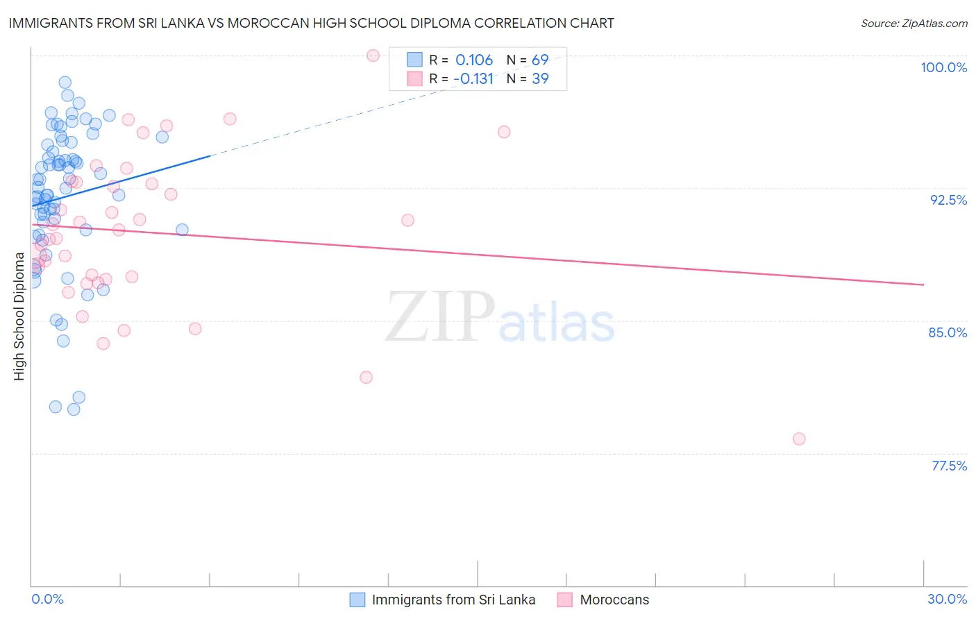 Immigrants from Sri Lanka vs Moroccan High School Diploma