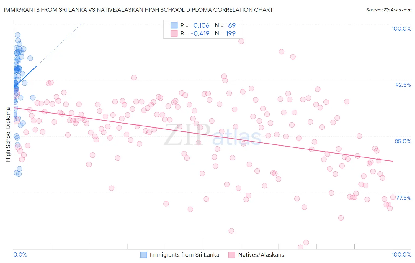 Immigrants from Sri Lanka vs Native/Alaskan High School Diploma