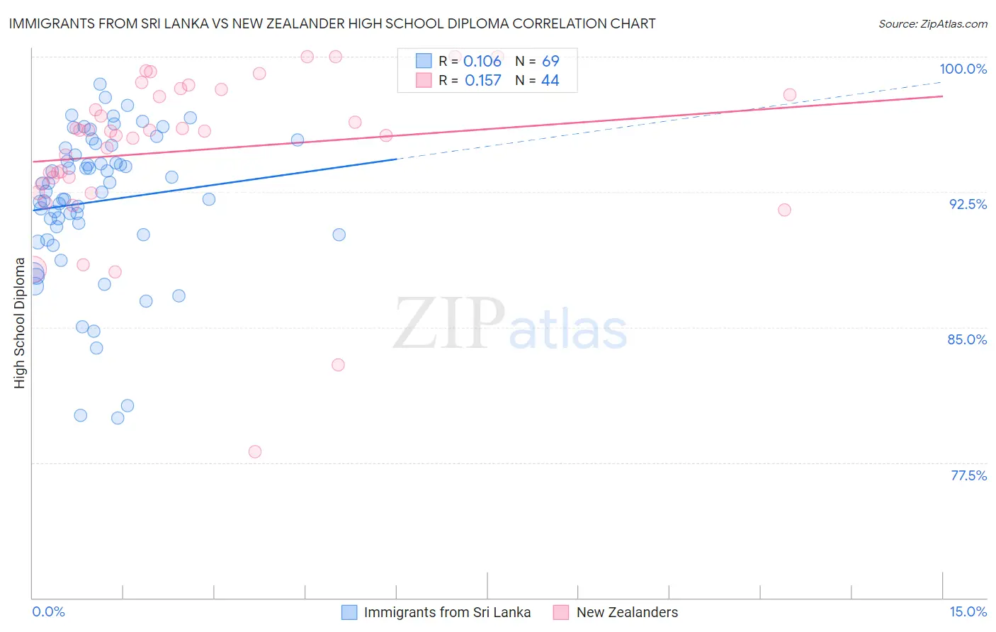 Immigrants from Sri Lanka vs New Zealander High School Diploma