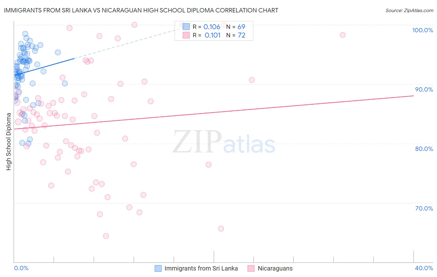 Immigrants from Sri Lanka vs Nicaraguan High School Diploma