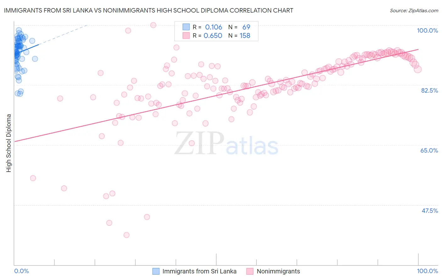 Immigrants from Sri Lanka vs Nonimmigrants High School Diploma