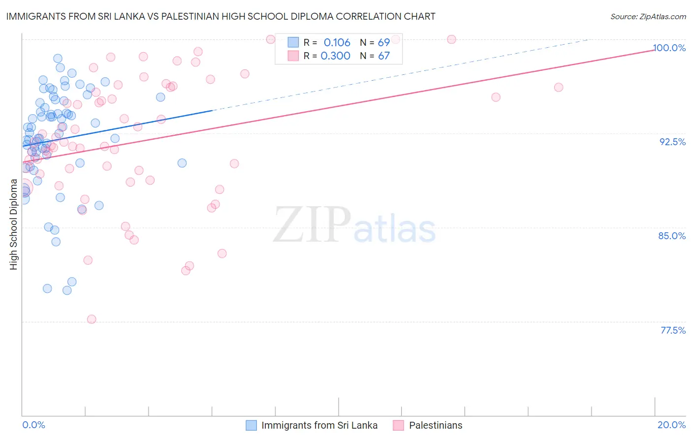 Immigrants from Sri Lanka vs Palestinian High School Diploma