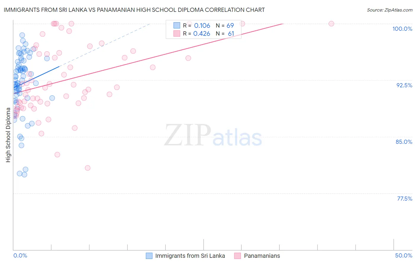 Immigrants from Sri Lanka vs Panamanian High School Diploma