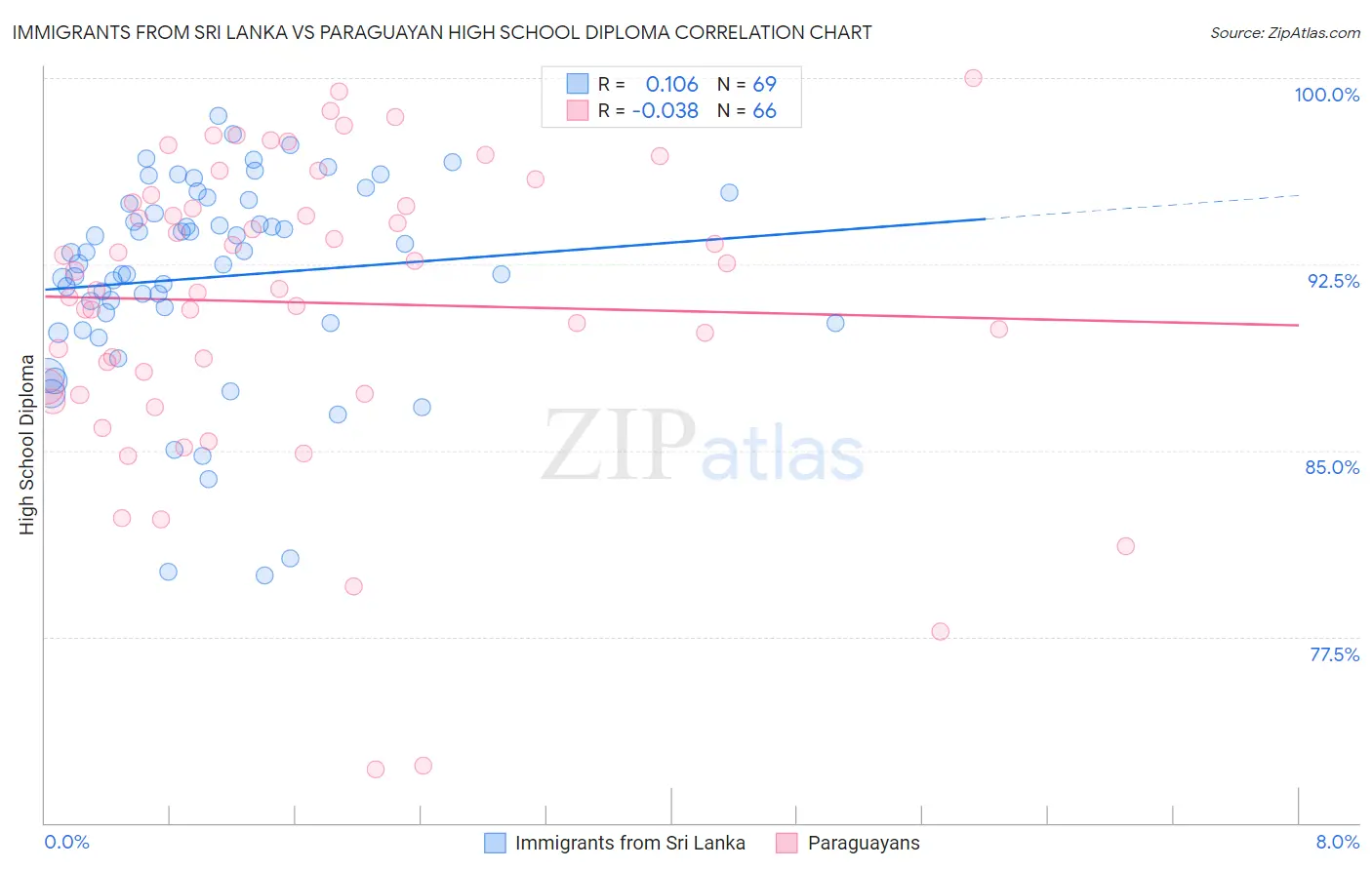 Immigrants from Sri Lanka vs Paraguayan High School Diploma