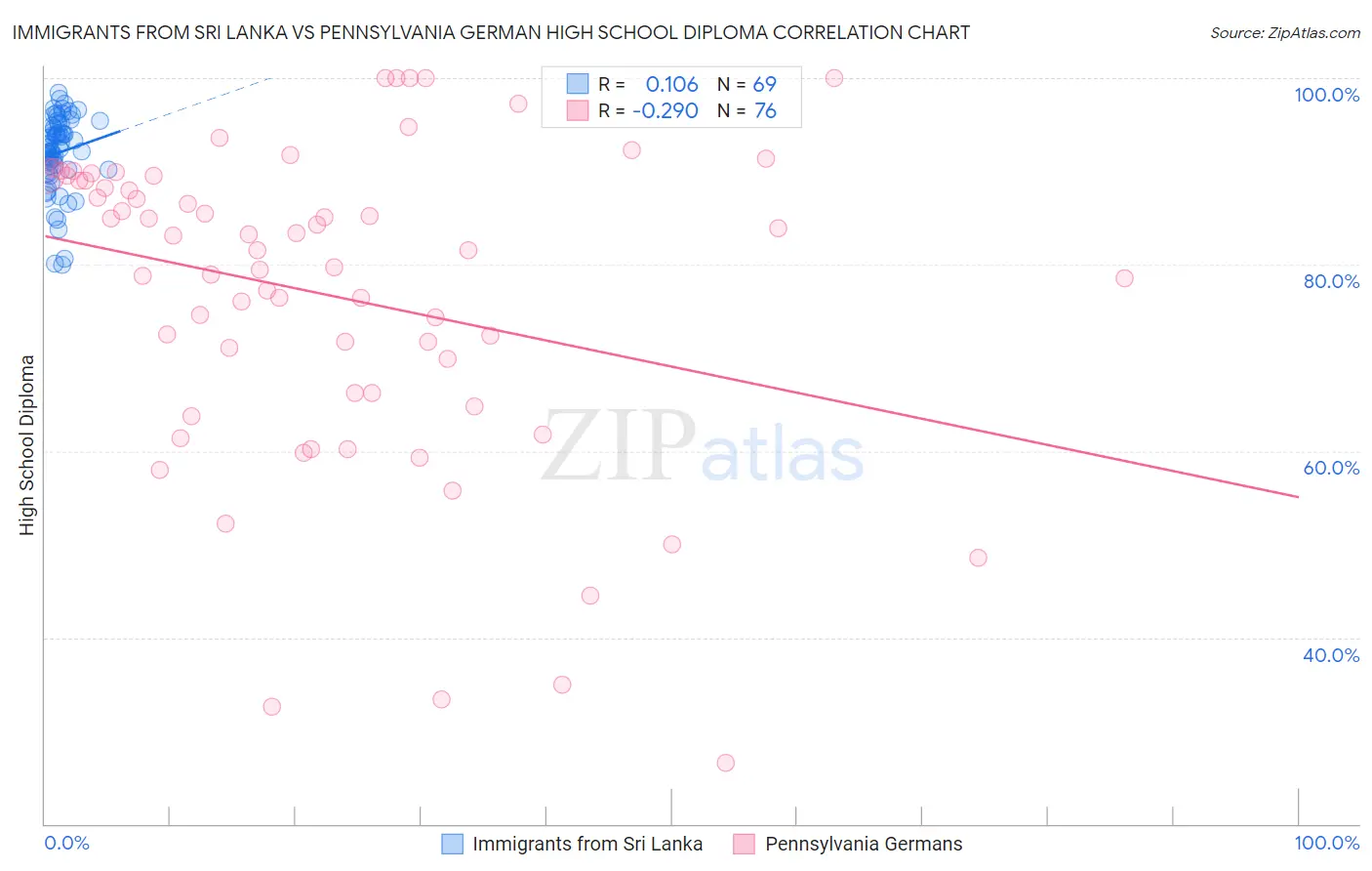 Immigrants from Sri Lanka vs Pennsylvania German High School Diploma