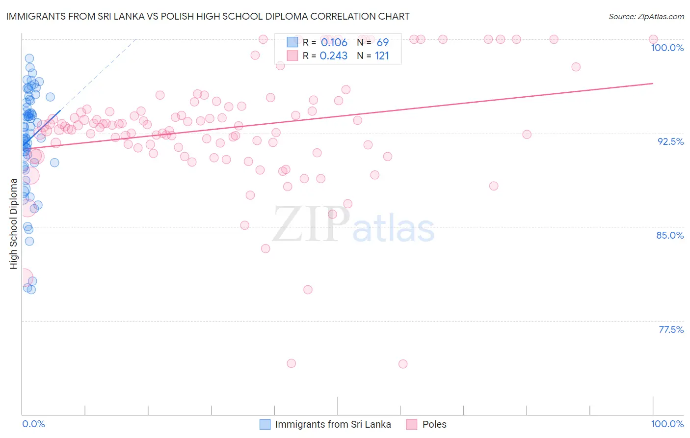 Immigrants from Sri Lanka vs Polish High School Diploma