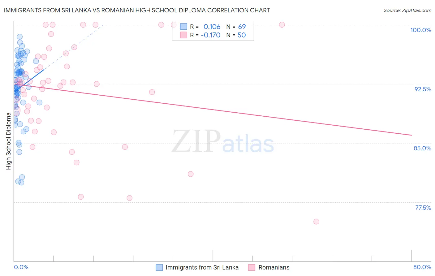 Immigrants from Sri Lanka vs Romanian High School Diploma