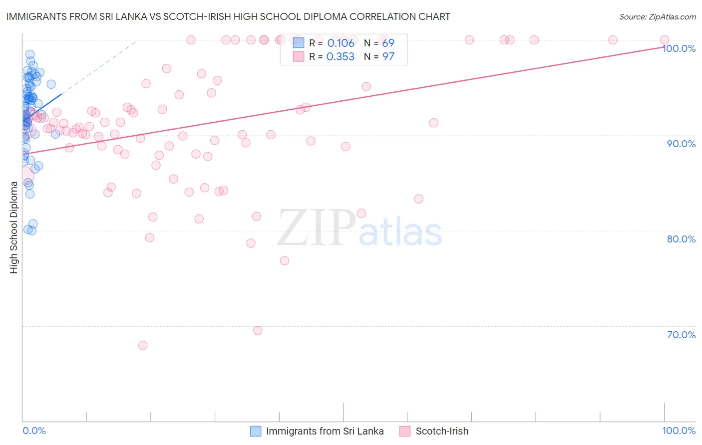 Immigrants from Sri Lanka vs Scotch-Irish High School Diploma