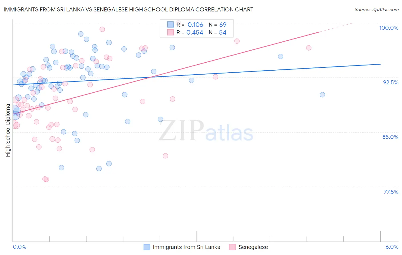 Immigrants from Sri Lanka vs Senegalese High School Diploma