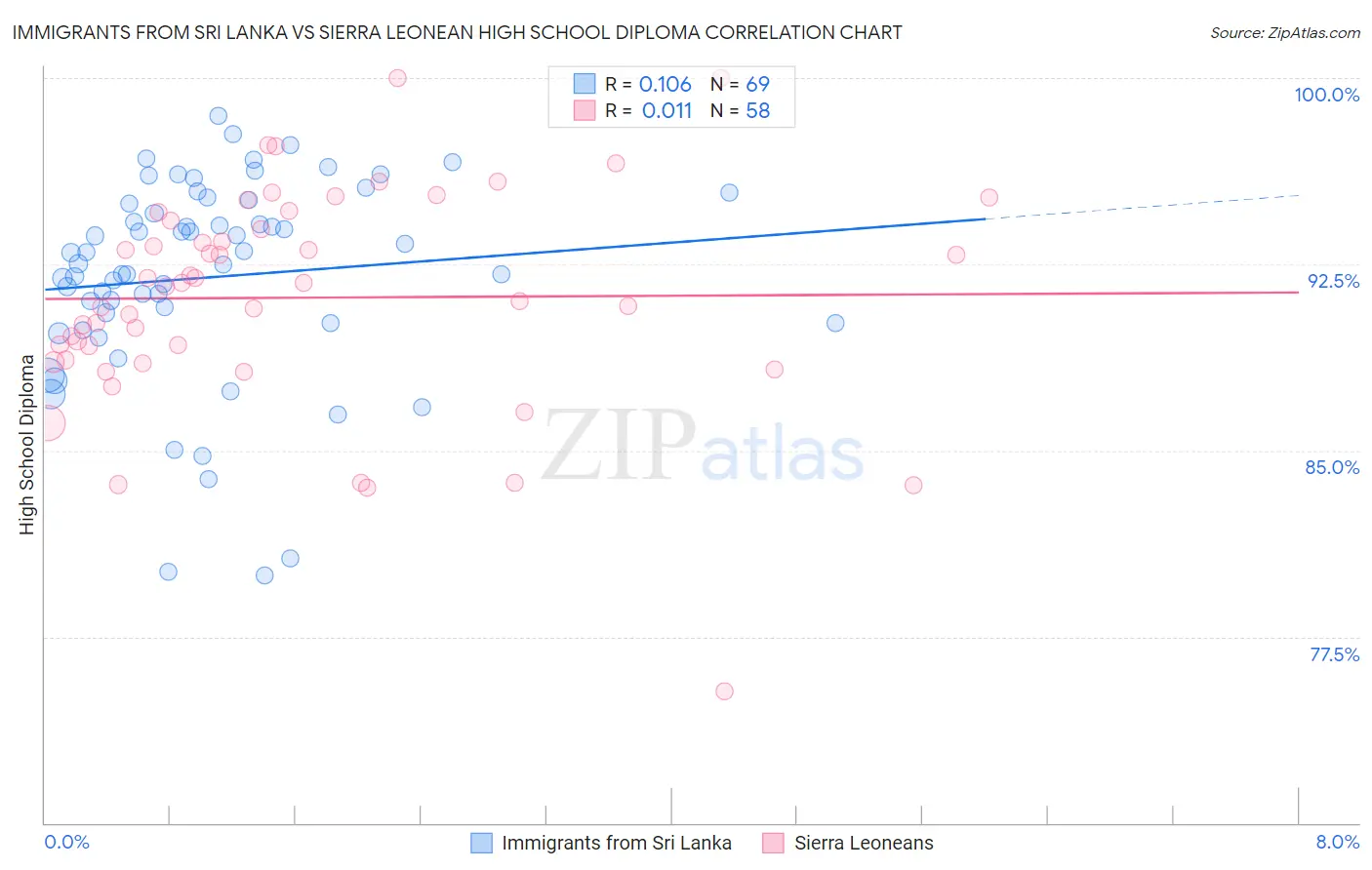 Immigrants from Sri Lanka vs Sierra Leonean High School Diploma