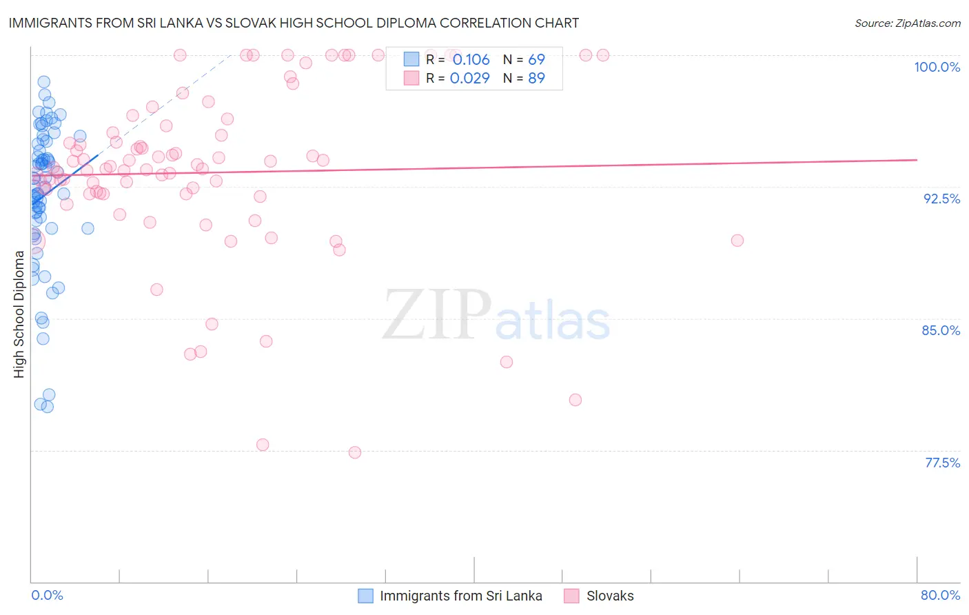 Immigrants from Sri Lanka vs Slovak High School Diploma
