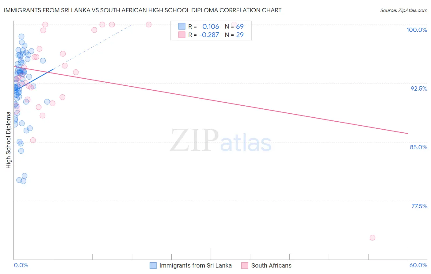 Immigrants from Sri Lanka vs South African High School Diploma