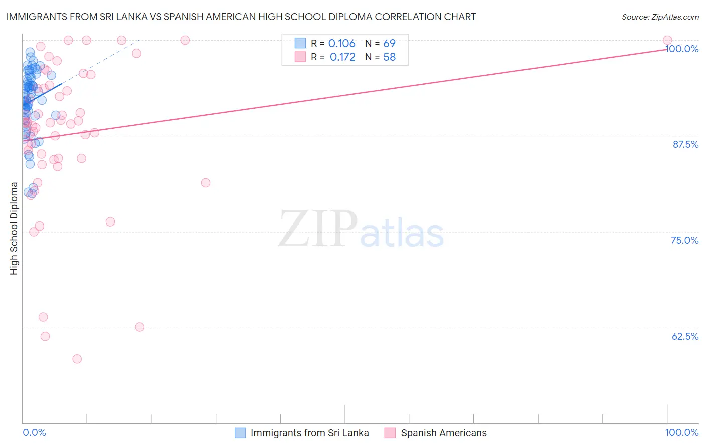 Immigrants from Sri Lanka vs Spanish American High School Diploma