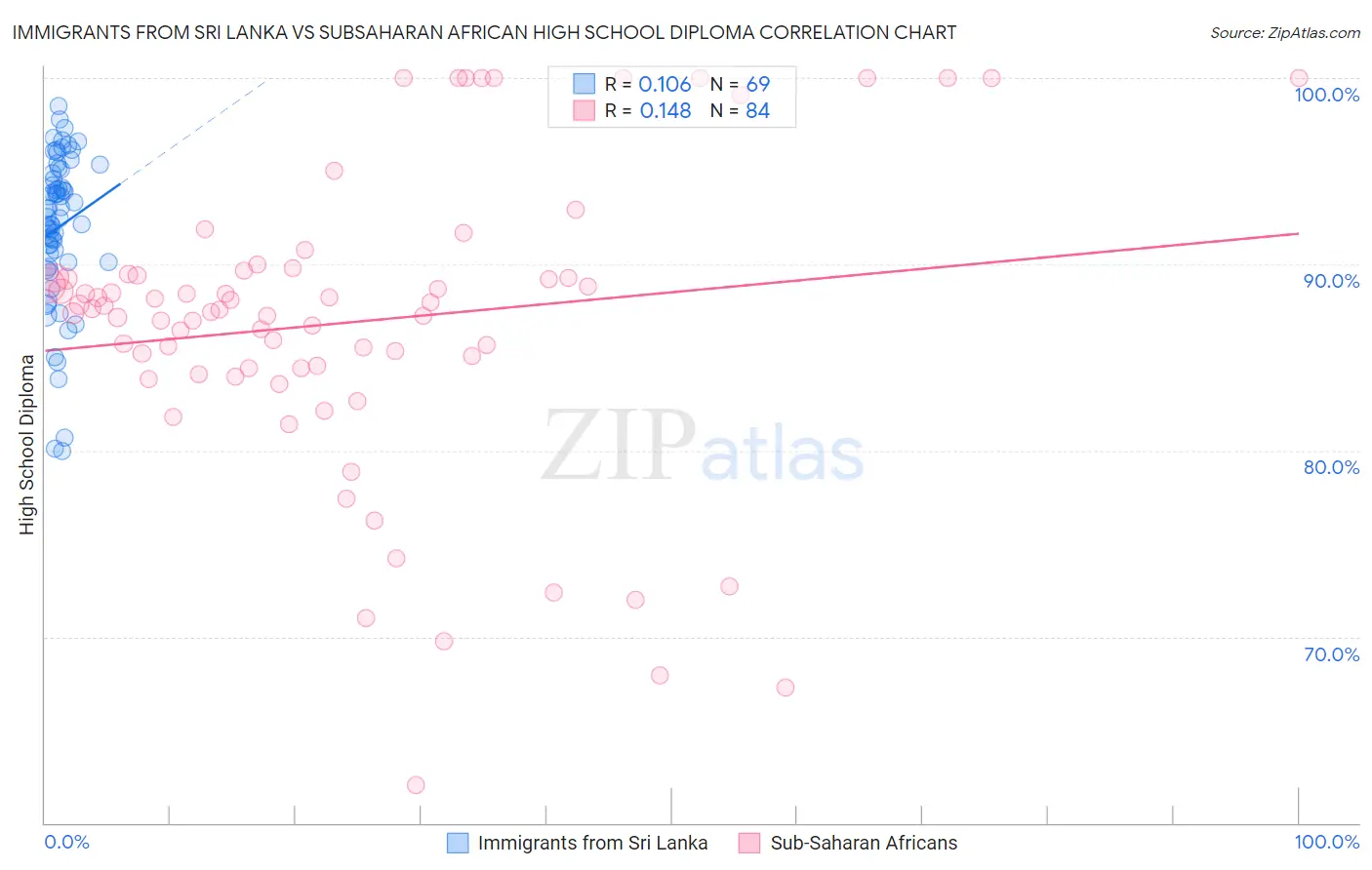 Immigrants from Sri Lanka vs Subsaharan African High School Diploma
