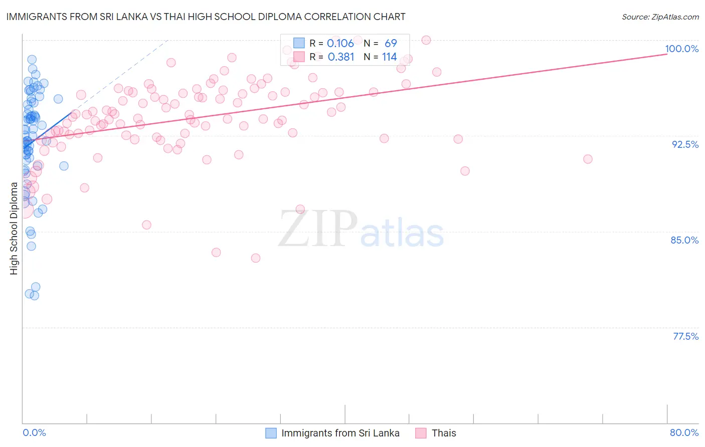 Immigrants from Sri Lanka vs Thai High School Diploma