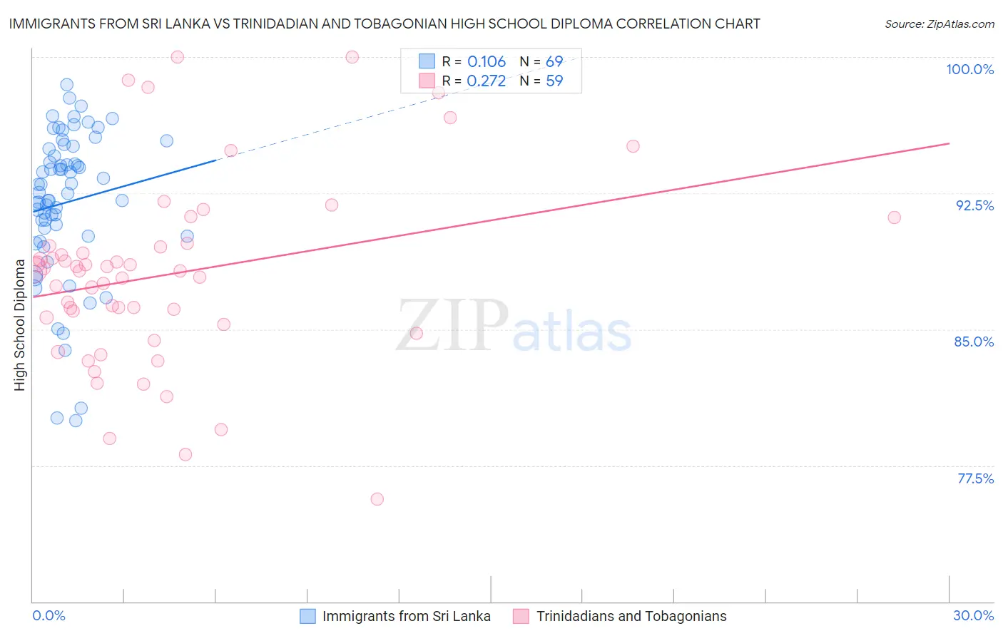 Immigrants from Sri Lanka vs Trinidadian and Tobagonian High School Diploma