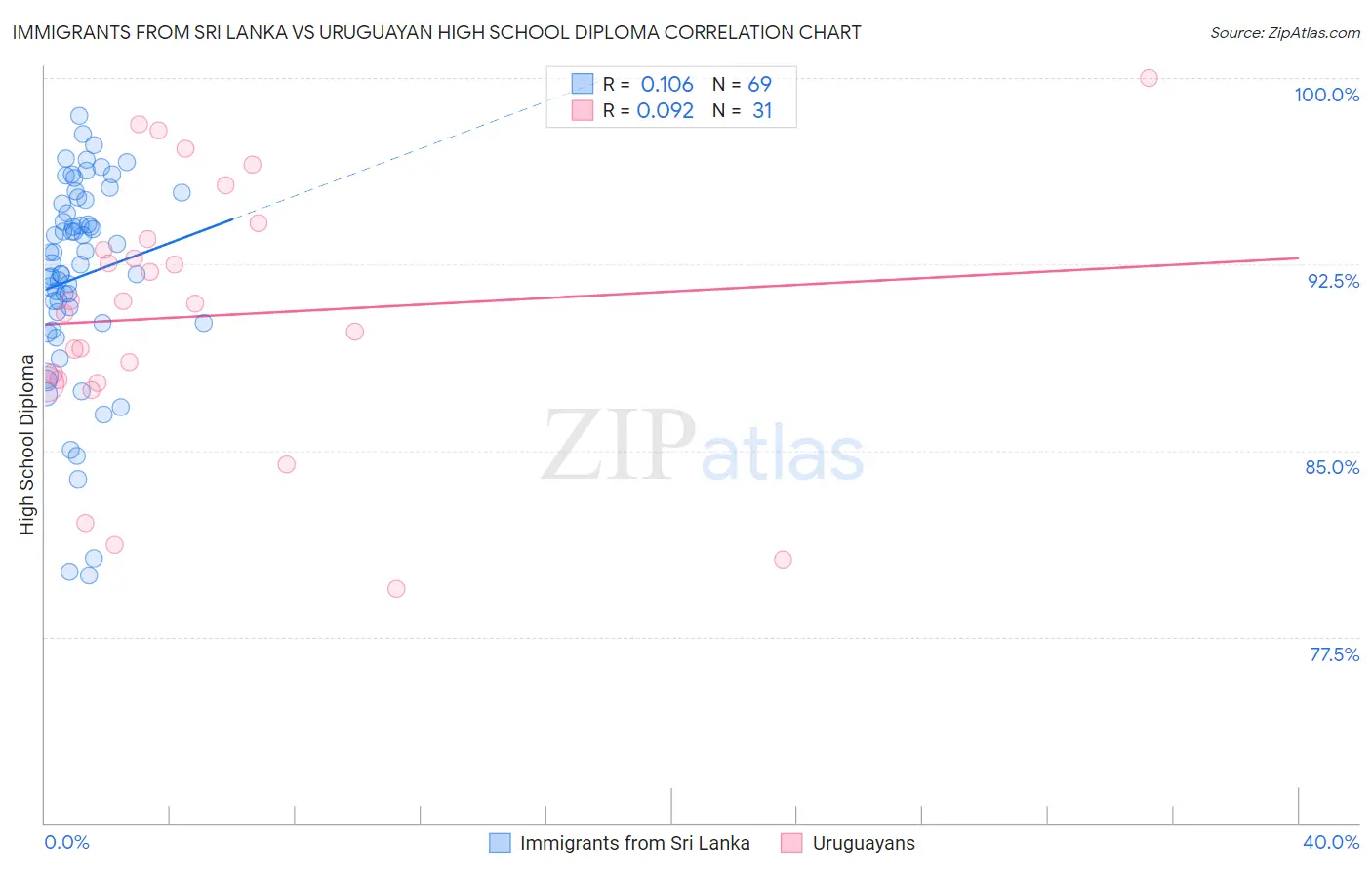 Immigrants from Sri Lanka vs Uruguayan High School Diploma