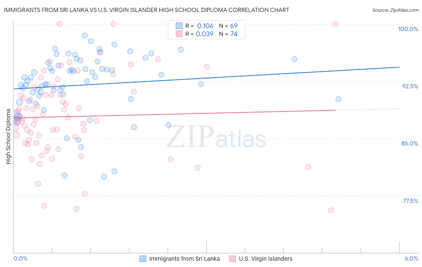 Immigrants from Sri Lanka vs U.S. Virgin Islander High School Diploma