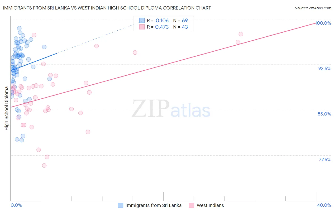 Immigrants from Sri Lanka vs West Indian High School Diploma