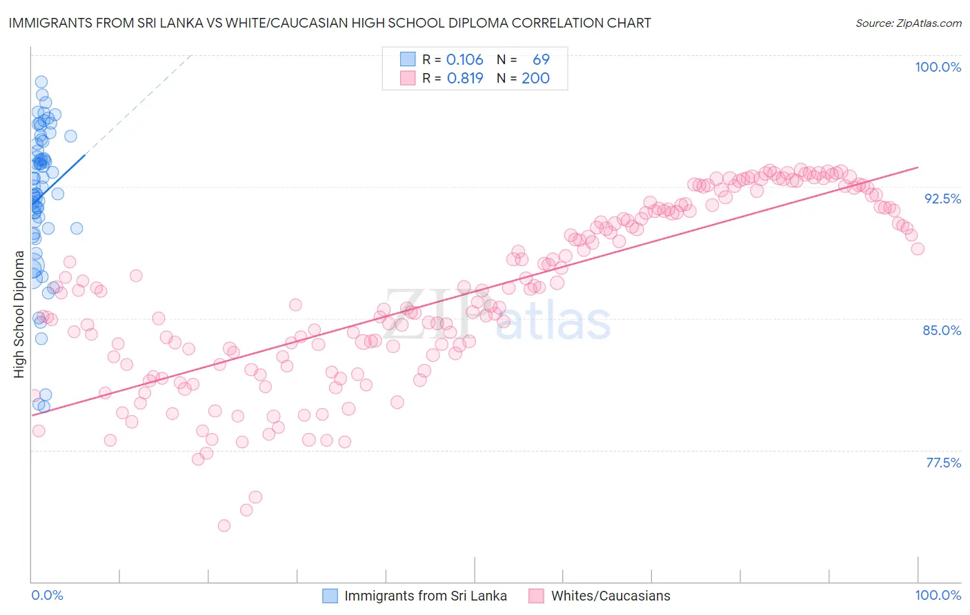 Immigrants from Sri Lanka vs White/Caucasian High School Diploma