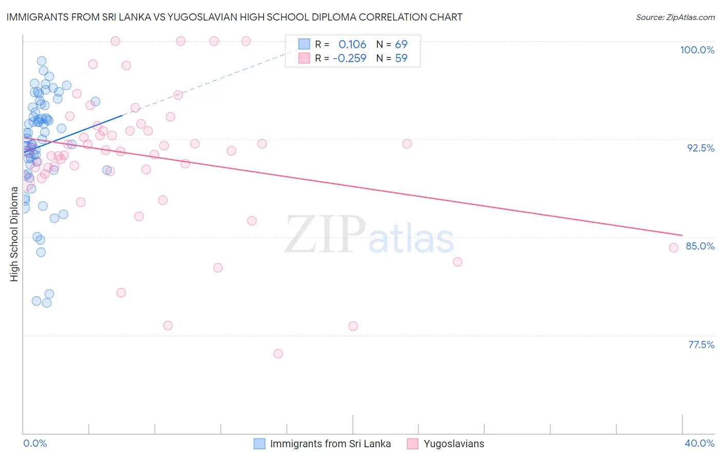 Immigrants from Sri Lanka vs Yugoslavian High School Diploma