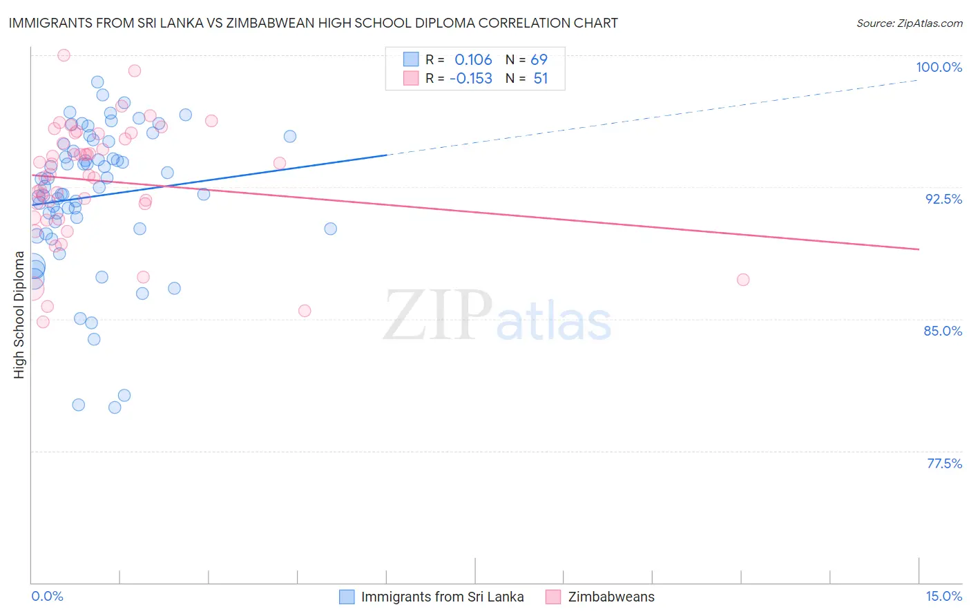 Immigrants from Sri Lanka vs Zimbabwean High School Diploma