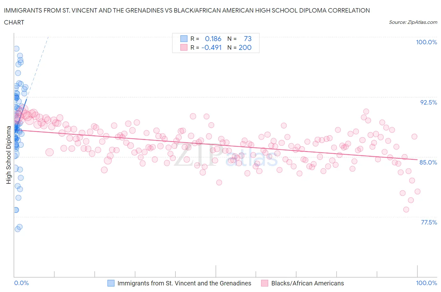 Immigrants from St. Vincent and the Grenadines vs Black/African American High School Diploma