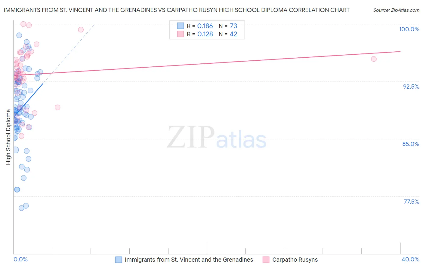 Immigrants from St. Vincent and the Grenadines vs Carpatho Rusyn High School Diploma