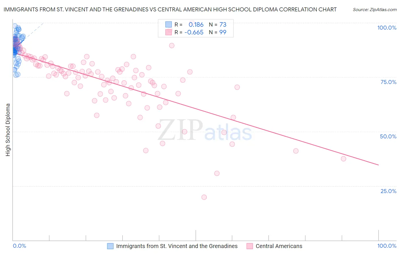 Immigrants from St. Vincent and the Grenadines vs Central American High School Diploma