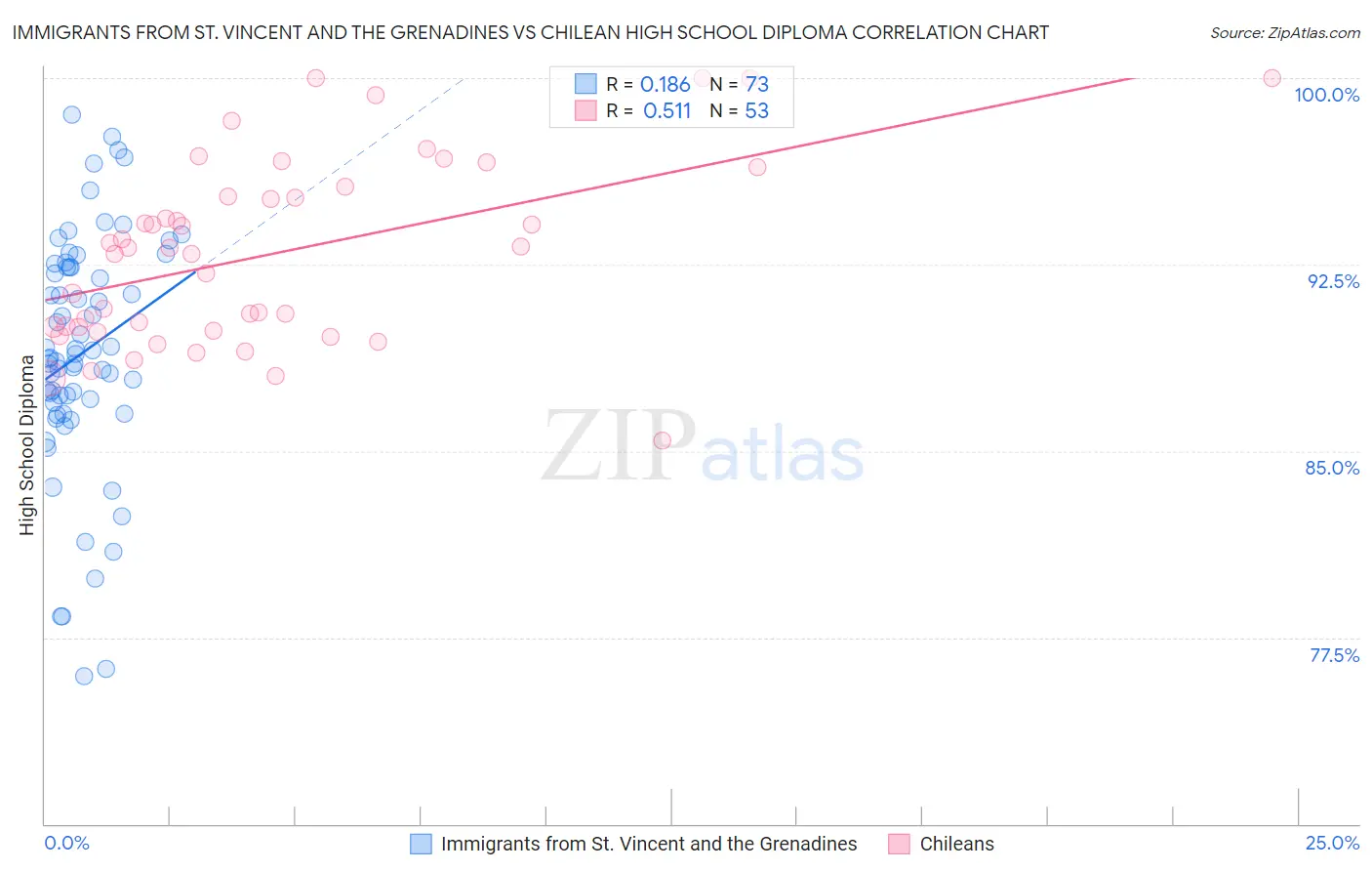 Immigrants from St. Vincent and the Grenadines vs Chilean High School Diploma